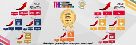 Selçuk Üniversitesi  YÖK tarafından verilen "Engelsiz Üniversite " ödüllerinde 2024 yılında 6 bayrak ödülü daha kazanılarak 3 yılda toplam bayrak ödülü sayısını 52 ye yükseltmiştir.